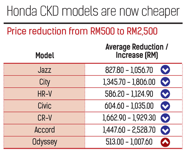 Honda-Chart-1