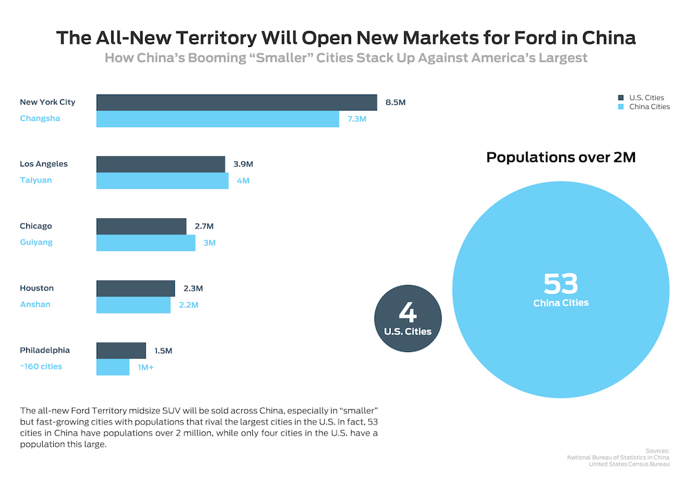 All-New Ford Territory will open new markets for Ford in China