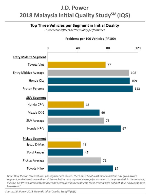 Toyota Vios, Honda CR-V and Isuzu D-Max get top ratings in J.D. 