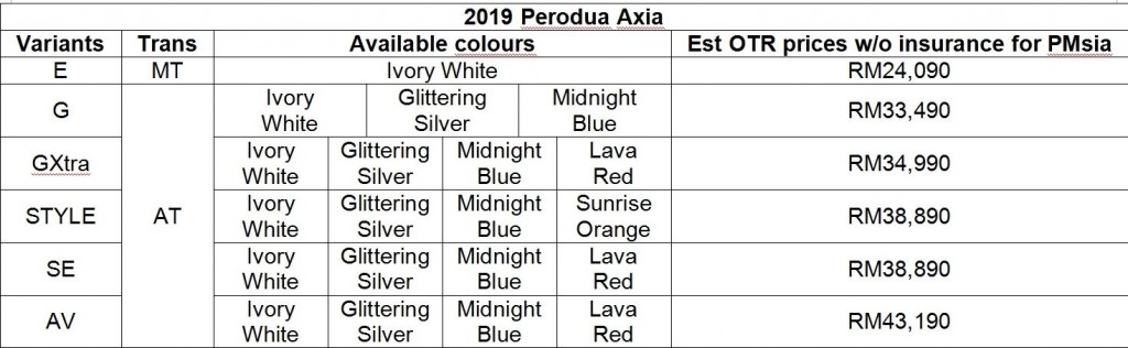 2019 updated Perodua Axia: RM24K to RM43K - new VSC and 