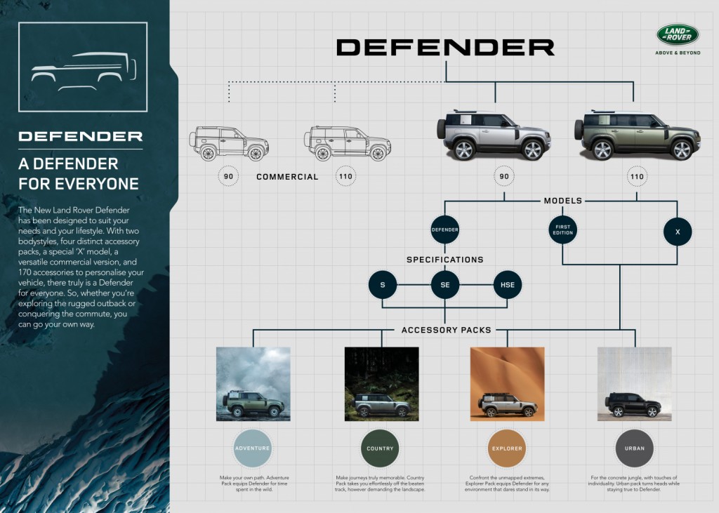 LR_DEF_20MY_11-DefenderFamily_Infographic_100919