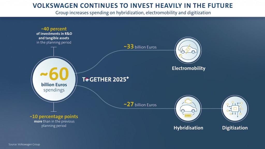 Volkswagen investing strongly in the future