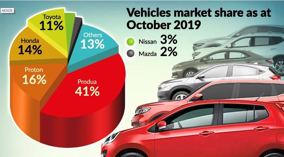 Vehicle sales up 9% in October  CarSifu