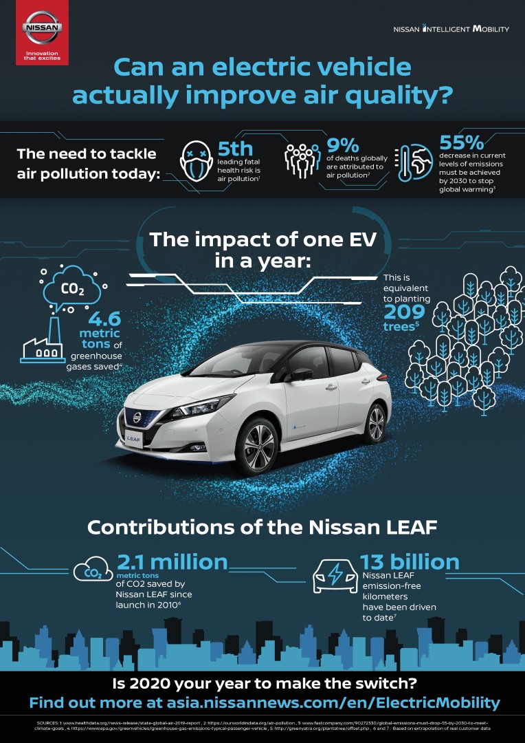 Nissan Leaf impact on air pollution - 02