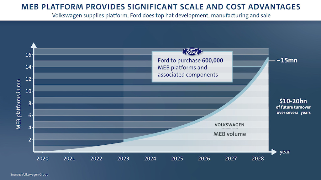 Ford, Volkswagen Sign Agreements for Joint Projects On Commercia