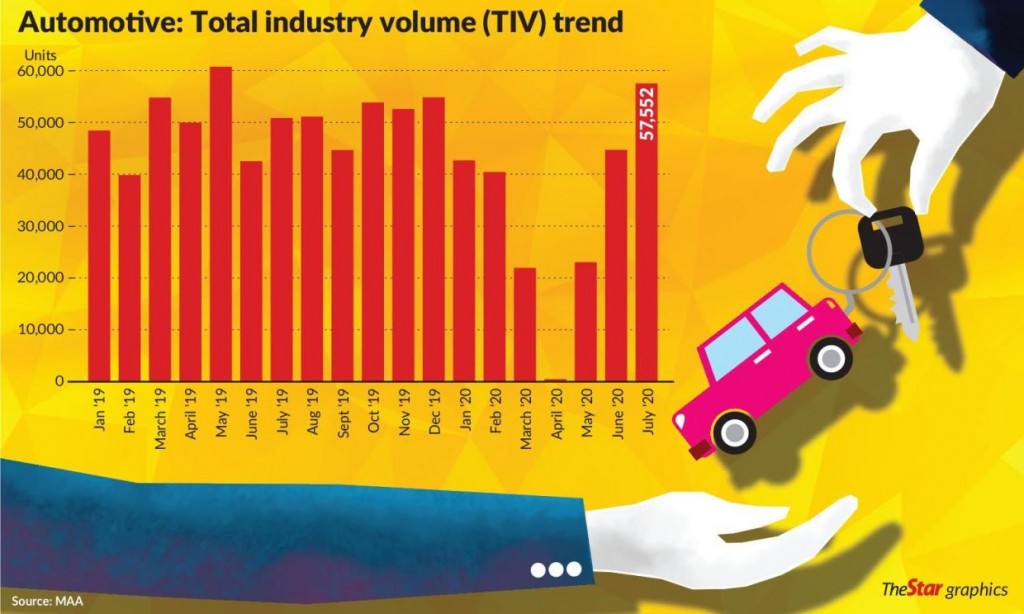 News Auto sector on road to recovery CarSifu