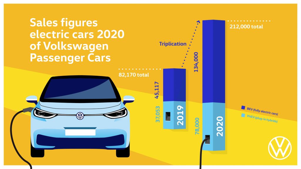 Volkswagen brand triples deliveries of all-electric vehicles in