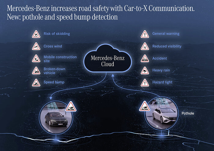 Look-out-pothole-Mercedes-Benz-further-expands-Car-to-X-communication