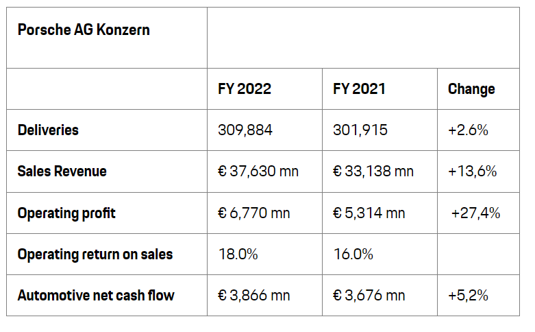 2023-03-13 17_23_05-Porsche achieves record figures and starts Road to 20 programme - Porsche Newsro