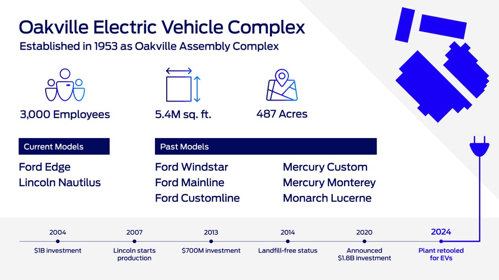 Oakville Electric Vehicle Complex will begin to retool and modernize in the second quarter of 2024 to prepare for production of next-generation EVs. This marks the first time a full-line automaker has announced plans to produce passenger EVs in Canada for the North American market.