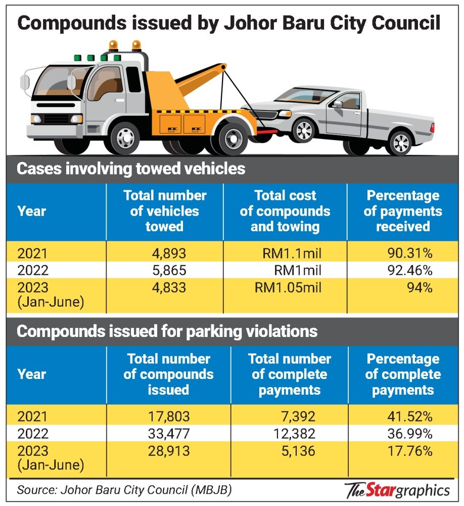 News Johor Baru to switch to appbased parking from 2024 CarSifu